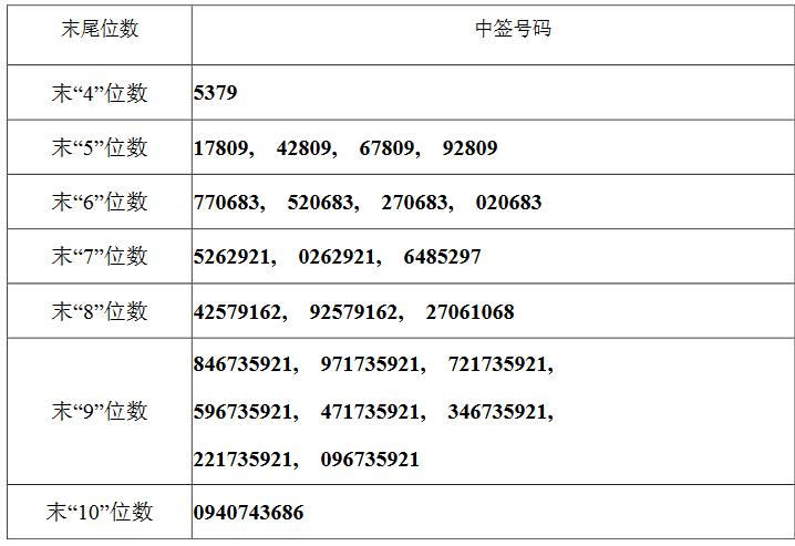 最新申購(gòu)中簽號(hào)碼公布，解讀申購(gòu)流程，洞悉中簽秘密揭秘！