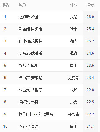 NBA最新個人得分排行榜觀點論述及排名分析