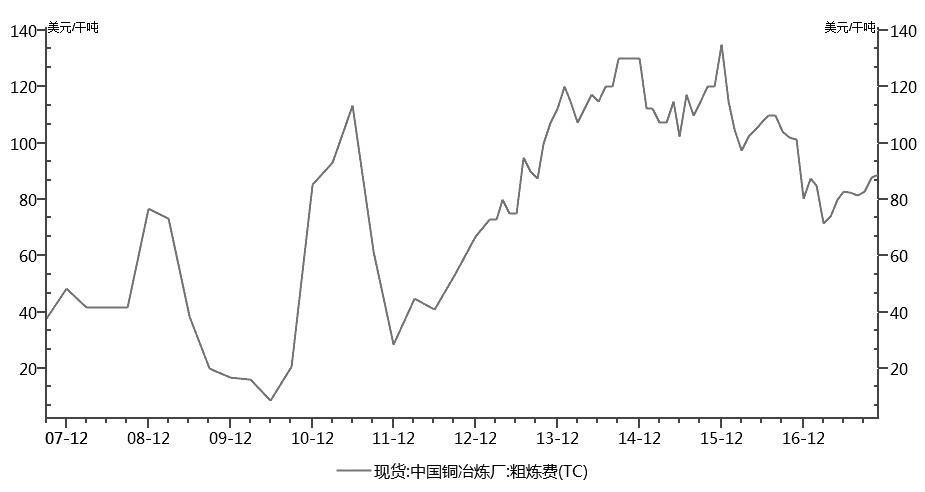 深度解析，2017年銅價最新行情與市場走勢